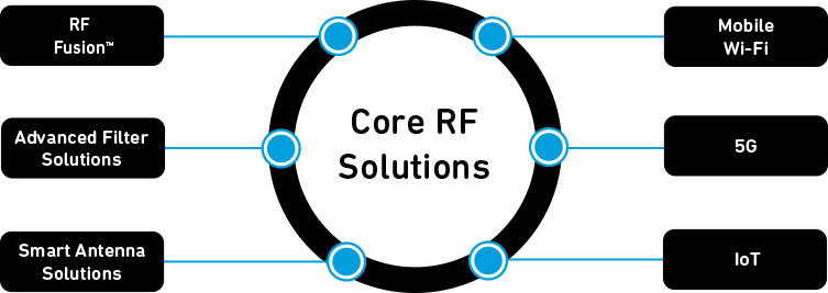 Core RF Solutions